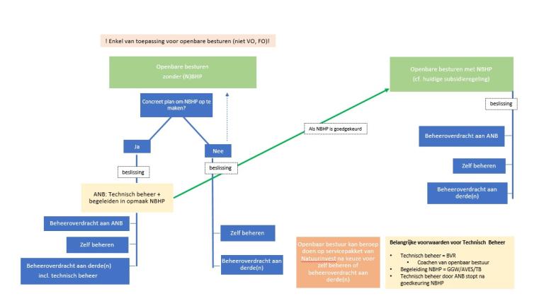 Schema technisch beheer 2024