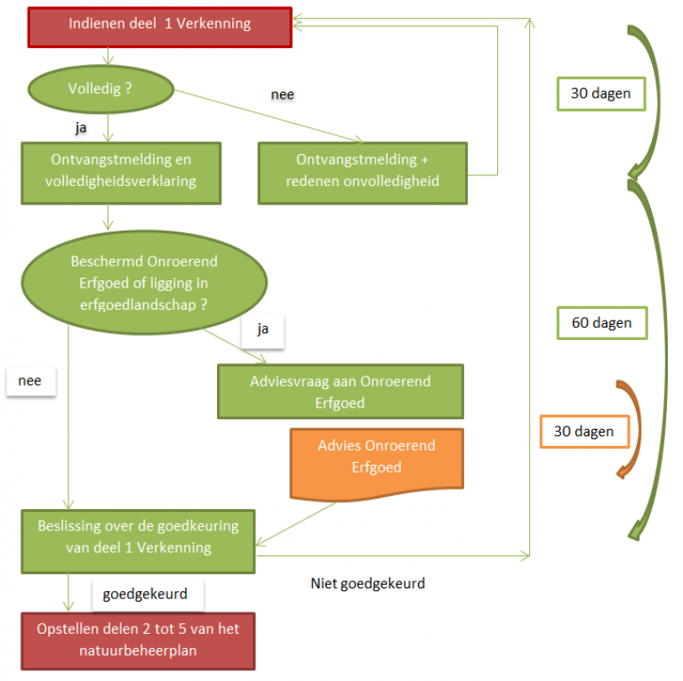 goedkeuringsprocedure deel 1 verkenning