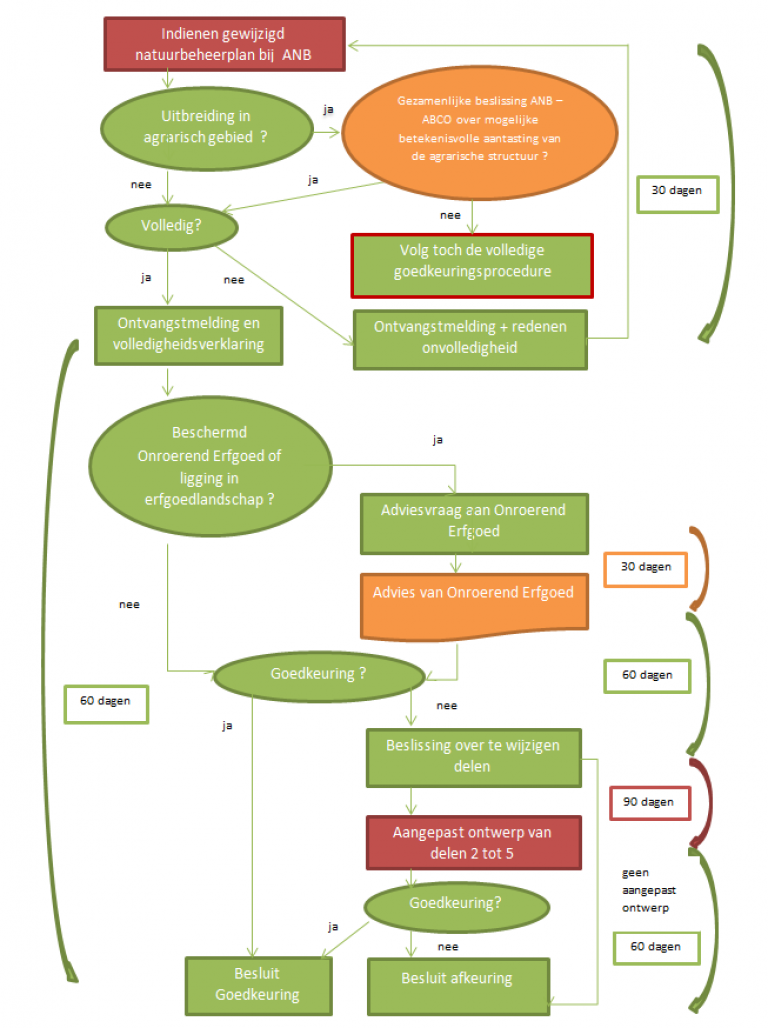 goedkeuringsprocedure wijziging natuurbeheerplan